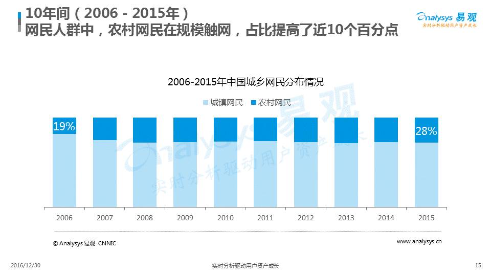 闲聊最新报告