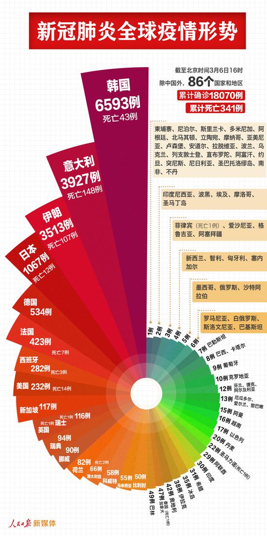 最新肺炎多少